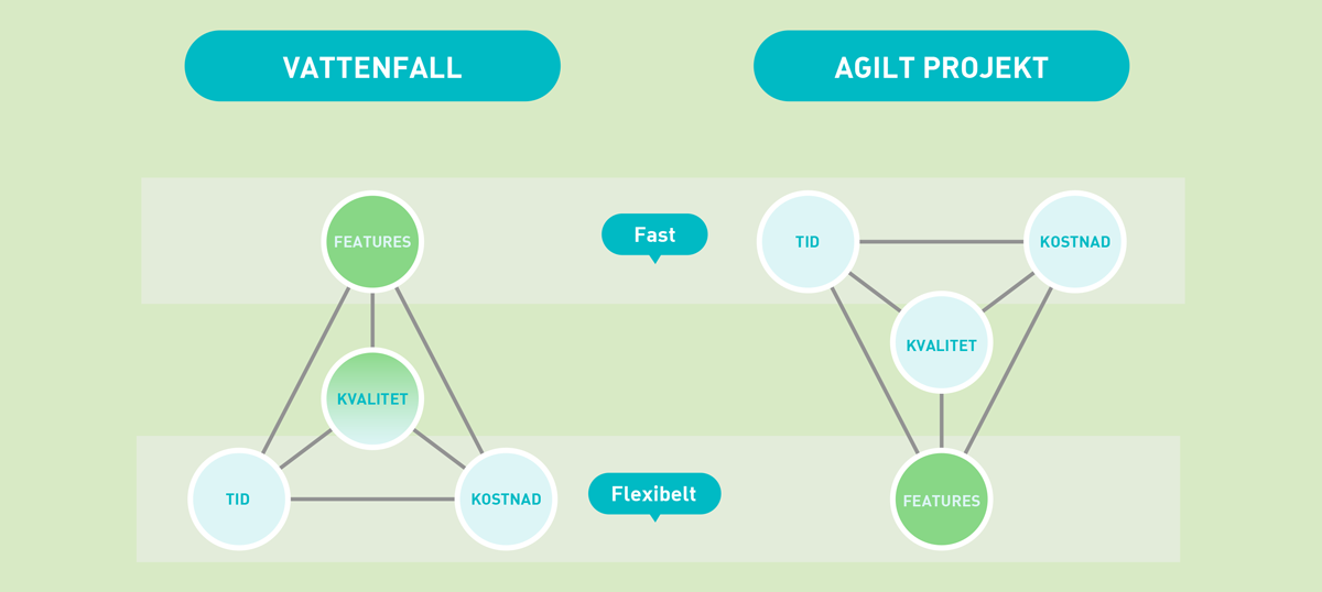 MVP - Minimum Viable Product projekt triangel metod - Limetta MVP - Minimum Viable Product projekt triangel metod - Limetta