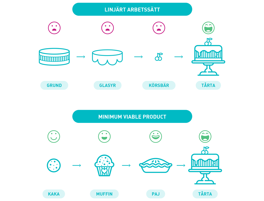 MVP - Minimum Viable Product cupcake metod - Limetta MVP - Minimum Viable Product cupcake metod - Limetta
