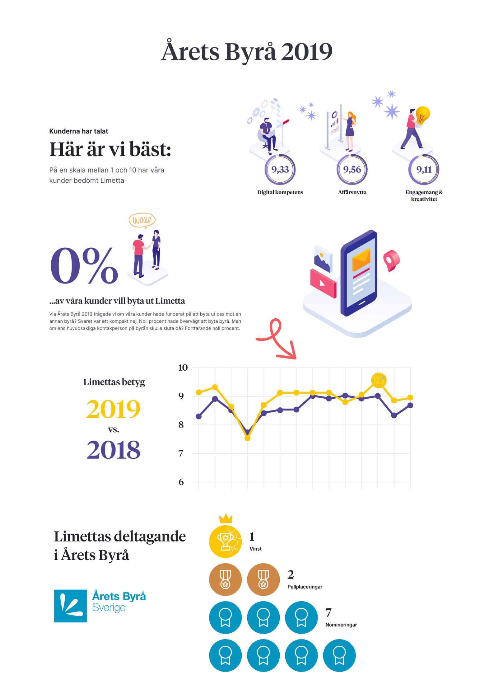 Digitalbyrå med mycket nöjda kunder enligt NKI - Limetta Digitalbyrå med mycket nöjda kunder enligt NKI - Limetta